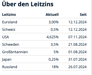 EZB senkt Leitzins auf 3%. Was 2025 auf uns zukommt