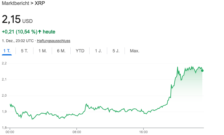 XRP-Kurs: Steigt er über 2 USD?