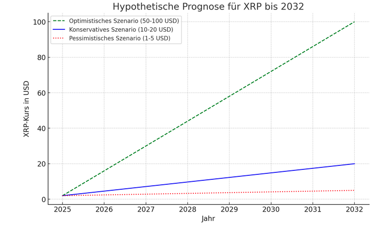XRP Prognose bis 2032