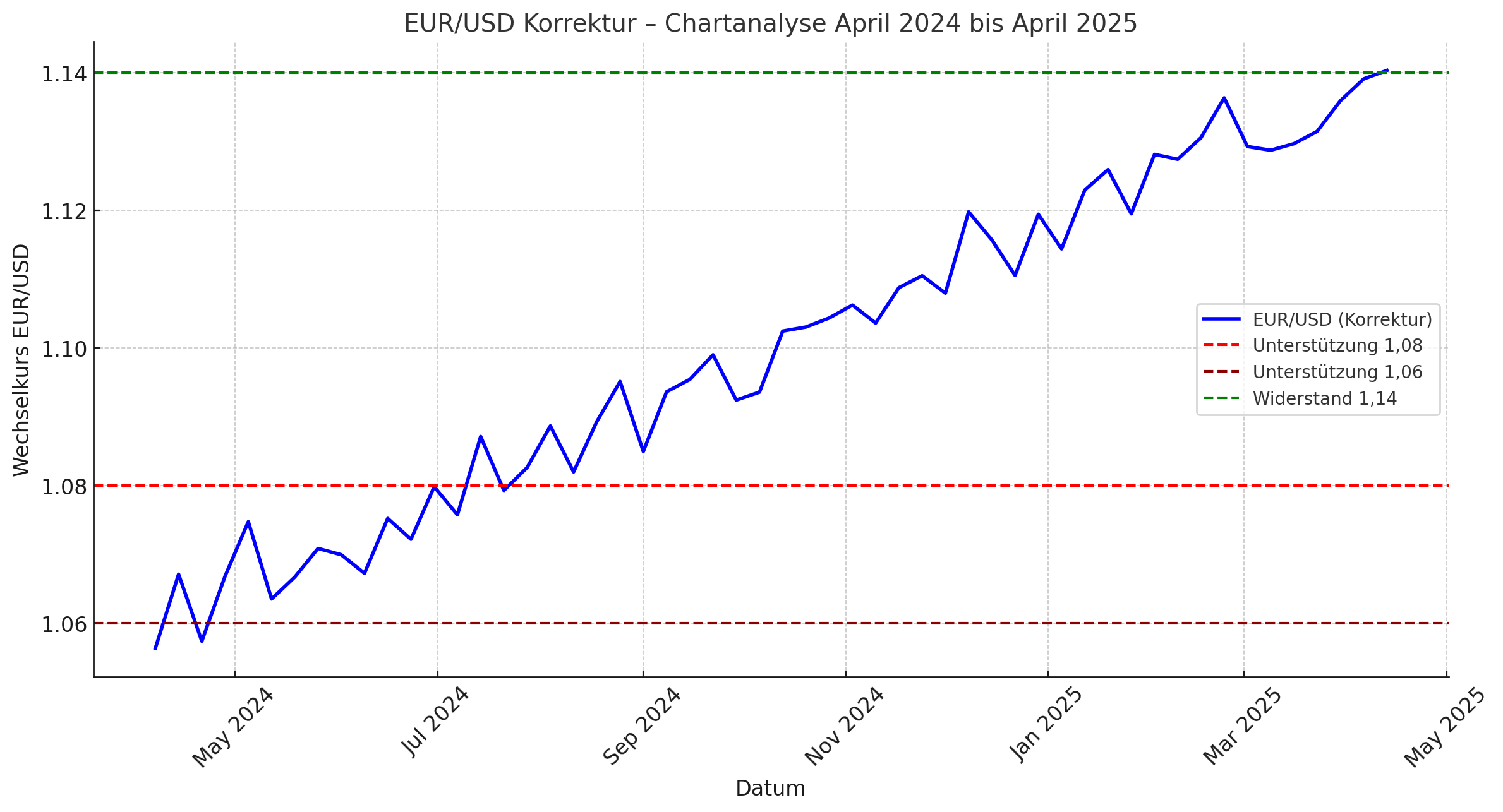 Dollarkurs prognose ende 2025
