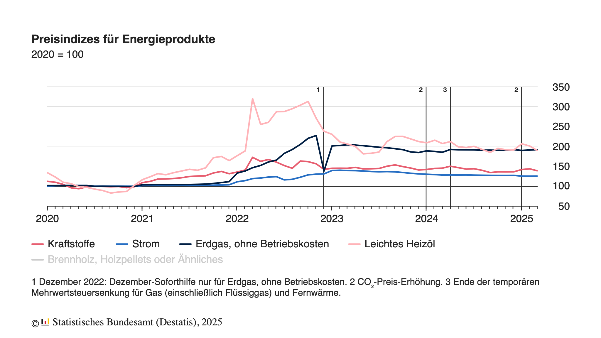 Preisindices für Energie