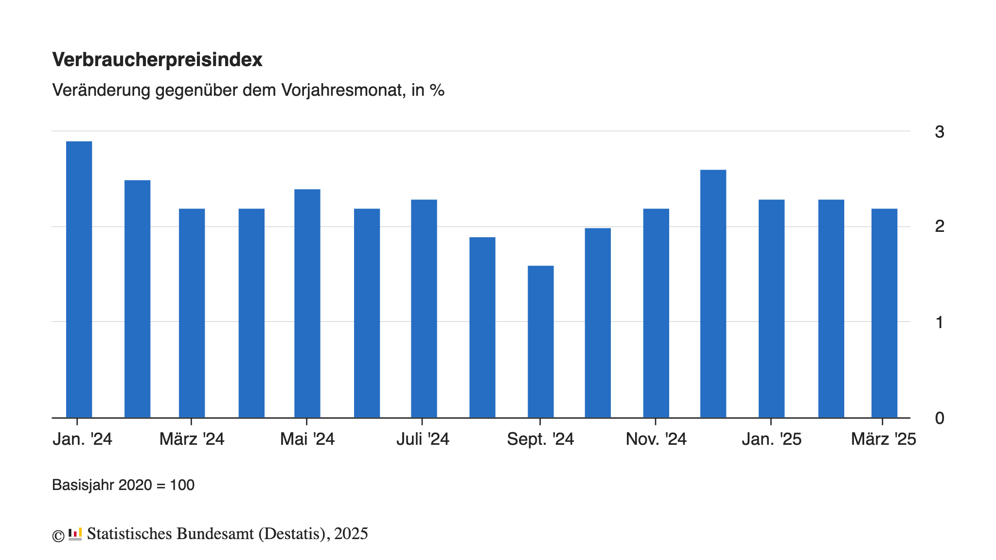 Verbraucherpreisindex