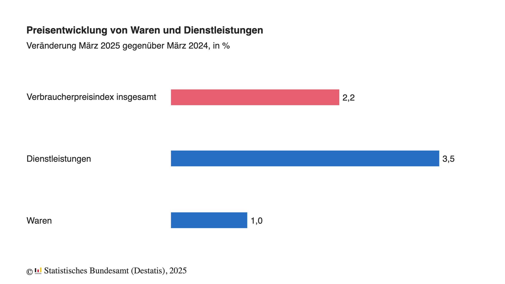 Preisentwicklung von Waren und Dienstleistungen