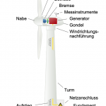 Private Windkraftturbinen: Entdecke das Geheimnis grüner Energie!