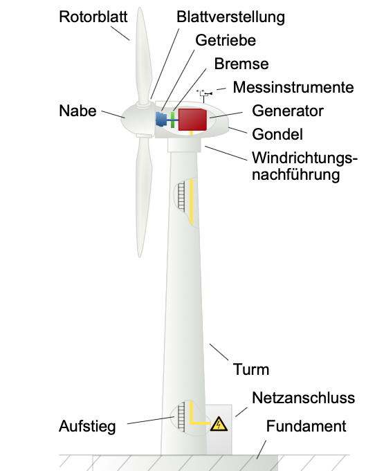 Private Windkraftturbinen: Entdecke das Geheimnis grüner Energie!