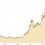 Goldpreis erreicht historische Höchststände