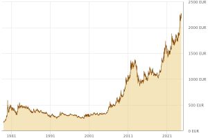 Goldpreis erreicht historische Höchststände
