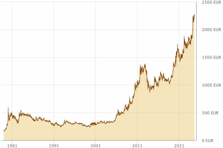 Goldpreis erreicht historische Höchststände