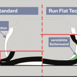 Reifenaufbau-von-Runflat-Reifen