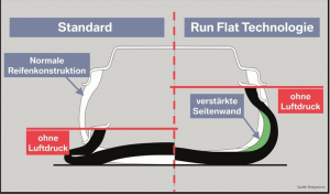 Reifenaufbau-von-Runflat-Reifen