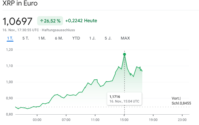 Why Ripple Coin Surged 30% Today to 1.17 EUR per XRP