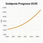 Fundierte Analyse der Goldpreisentwicklung in 10 Jahren. Prognosen, Einflussfaktoren und Risikobewertung für den Goldpreis bis 2035 Goldpreis heute: Warum er steigt & was das für Dich heißt Goldpreis Prognose 2027 Goldpreis Prognose Mai 2025 Goldpreis Prognose 2035