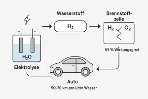 Wasserauto