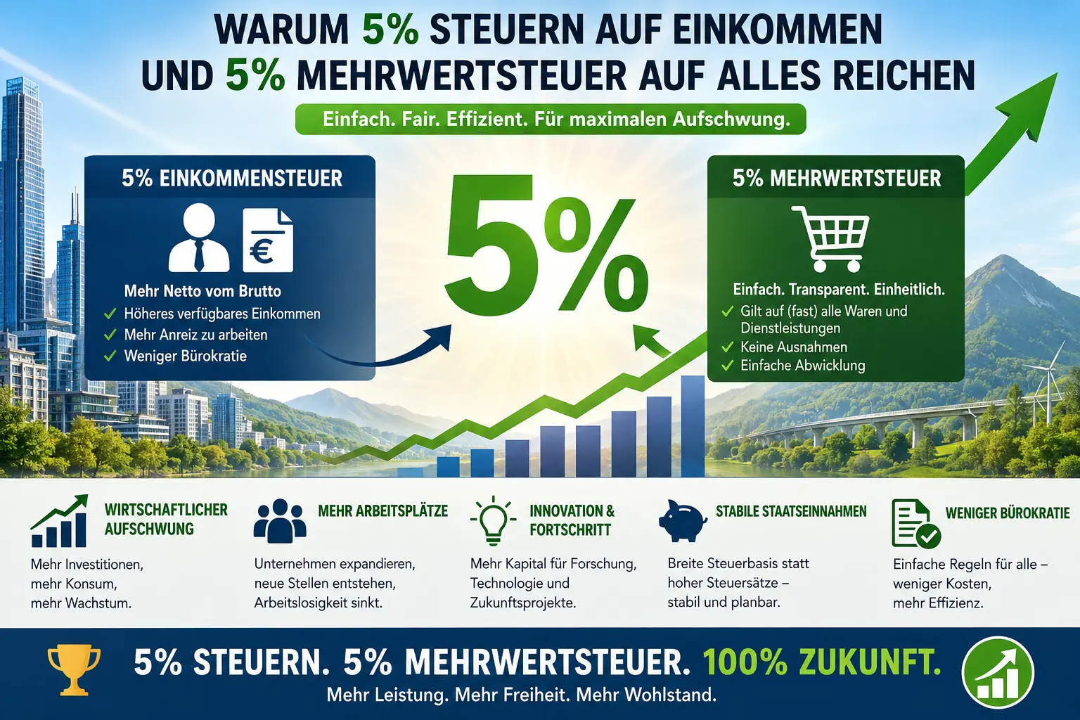 5% Steuer- und 5% Mehrwertsteuer-Modell