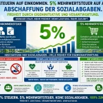 Abschaffung der Sozialabgaben