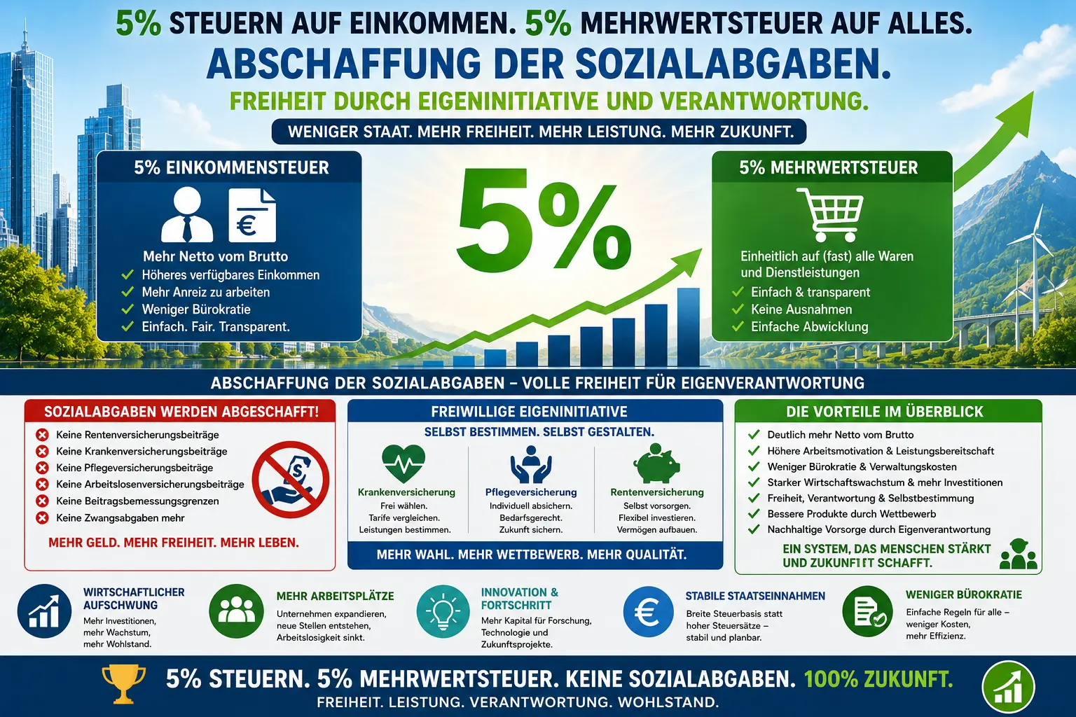 Abschaffung der Sozialabgaben