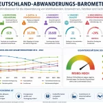 Deutschland-Abwanderungs-Barometer