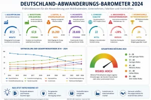 Deutschland-Abwanderungs-Barometer